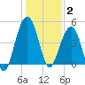 Snow Point tide chart for Friday, January 2, 2026