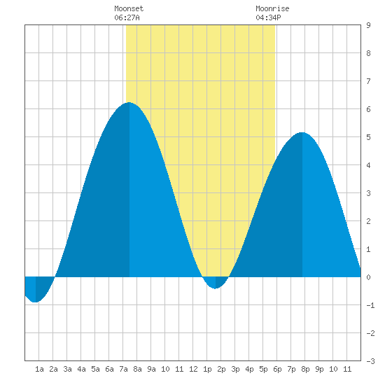 Snow Point tide chart for Saturday, January 31, 2026