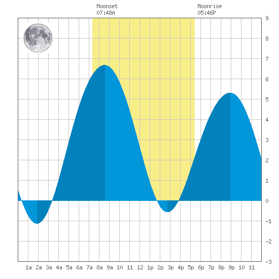 Snow Point tide chart for Saturday, January 3, 2026