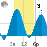Snow Point tide chart for Saturday, January 3, 2026