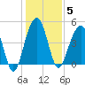 Snow Point tide chart for Monday, January 5, 2026