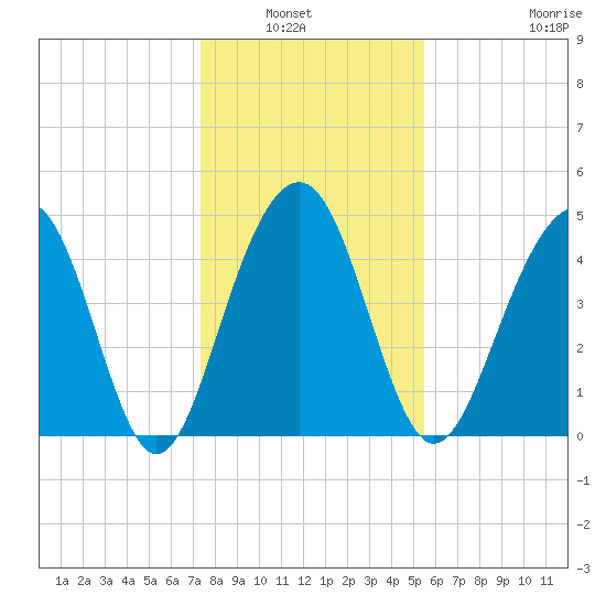 Snow Point tide chart for Wednesday, January 7, 2026