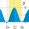 Snow Point tide chart for Wednesday, January 7, 2026