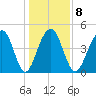 Snow Point tide chart for Thursday, January 8, 2026