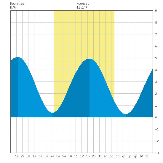 Snow Point tide chart for Friday, January 9, 2026