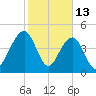 Snow Point tide chart for Friday, February 13, 2026