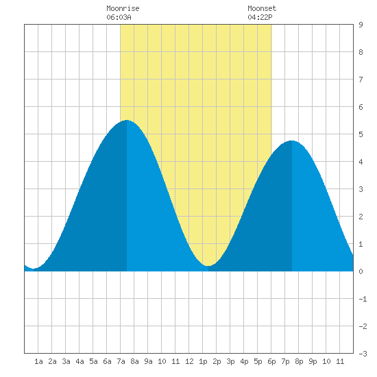 Snow Point tide chart for Sunday, February 15, 2026