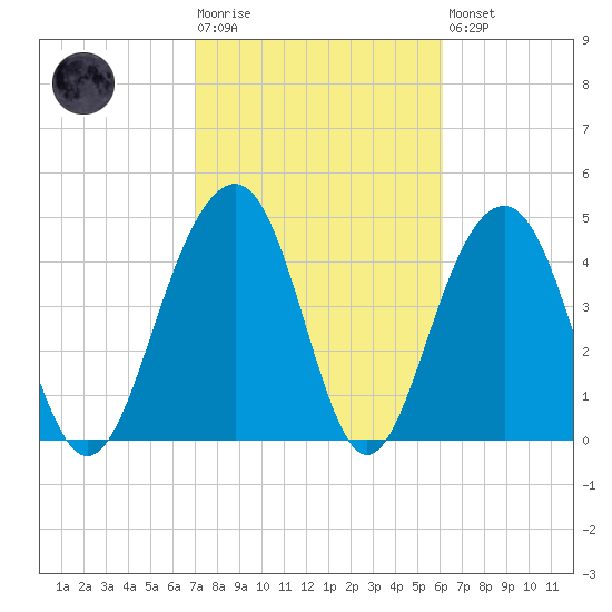 Snow Point tide chart for Tuesday, February 17, 2026