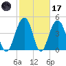 Snow Point tide chart for Tuesday, February 17, 2026