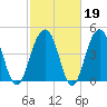 Snow Point tide chart for Thursday, February 19, 2026