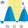 Snow Point tide chart for Sunday, February 1, 2026