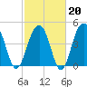 Snow Point tide chart for Friday, February 20, 2026