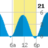 Snow Point tide chart for Saturday, February 21, 2026