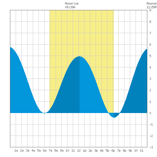 Snow Point tide chart for Sunday, February 22, 2026