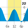 Snow Point tide chart for Sunday, February 22, 2026