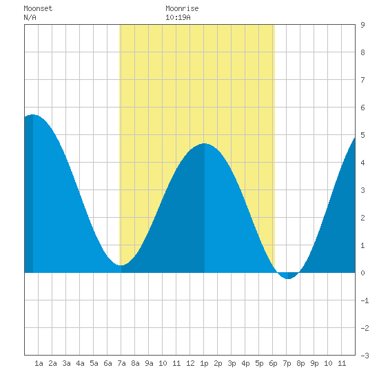 Snow Point tide chart for Monday, February 23, 2026