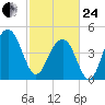 Snow Point tide chart for Tuesday, February 24, 2026