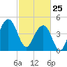 Snow Point tide chart for Wednesday, February 25, 2026
