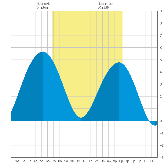 Snow Point tide chart for Friday, February 27, 2026