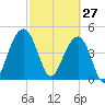 Snow Point tide chart for Friday, February 27, 2026