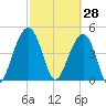 Snow Point tide chart for Saturday, February 28, 2026