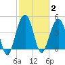 Snow Point tide chart for Monday, February 2, 2026