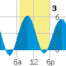 Snow Point tide chart for Tuesday, February 3, 2026