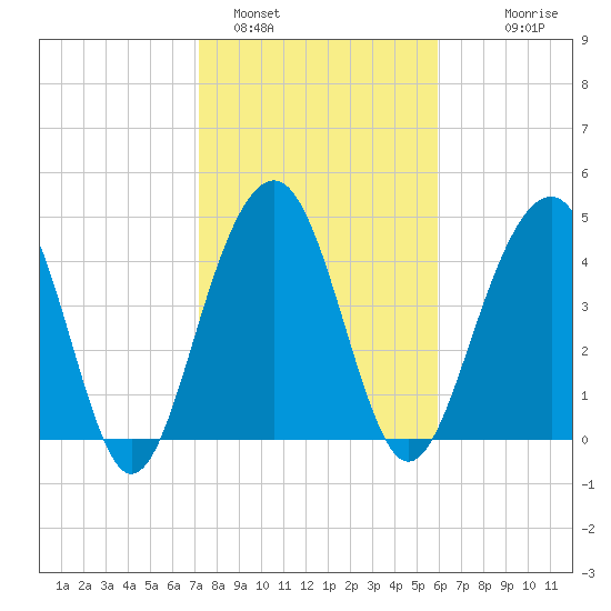 Snow Point tide chart for Wednesday, February 4, 2026