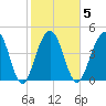 Snow Point tide chart for Thursday, February 5, 2026