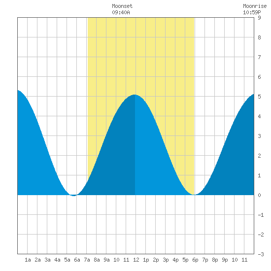 Snow Point tide chart for Friday, February 6, 2026