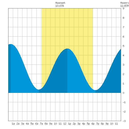 Snow Point tide chart for Saturday, February 7, 2026