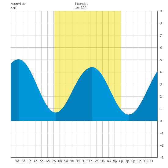Snow Point tide chart for Sunday, February 8, 2026