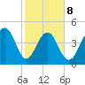 Snow Point tide chart for Sunday, February 8, 2026