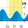 Snow Point tide chart for Tuesday, March 10, 2026