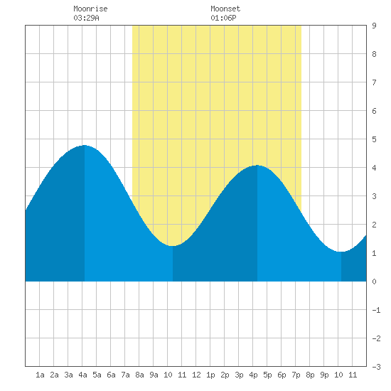 Snow Point tide chart for Thursday, March 12, 2026
