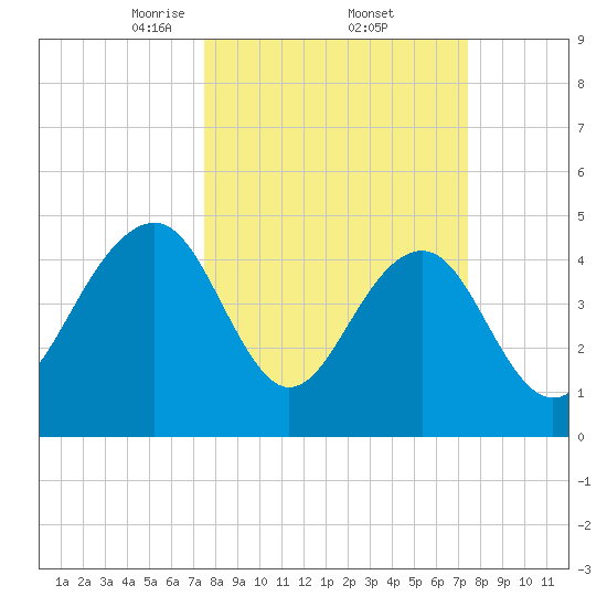 Snow Point tide chart for Friday, March 13, 2026