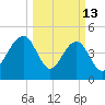 Snow Point tide chart for Friday, March 13, 2026