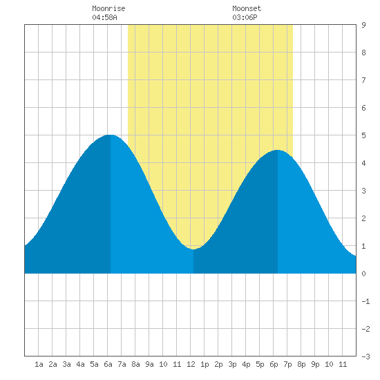 Snow Point tide chart for Saturday, March 14, 2026