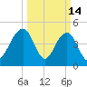 Snow Point tide chart for Saturday, March 14, 2026