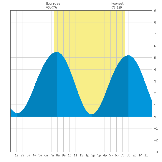 Snow Point tide chart for Monday, March 16, 2026