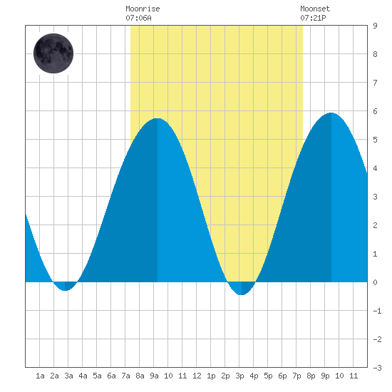 Snow Point tide chart for Wednesday, March 18, 2026