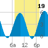 Snow Point tide chart for Thursday, March 19, 2026
