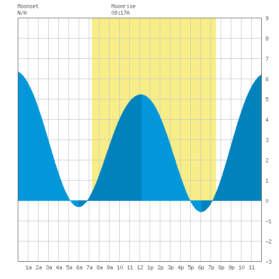 Snow Point tide chart for Sunday, March 22, 2026