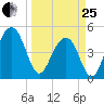 Snow Point tide chart for Wednesday, March 25, 2026
