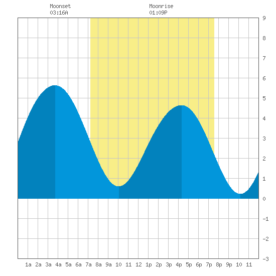Snow Point tide chart for Thursday, March 26, 2026