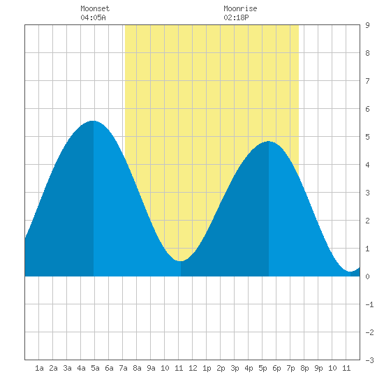 Snow Point tide chart for Friday, March 27, 2026