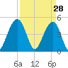 Snow Point tide chart for Saturday, March 28, 2026