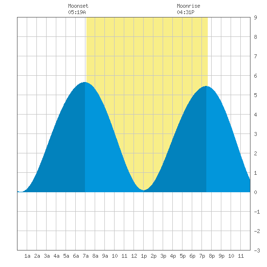 Snow Point tide chart for Sunday, March 29, 2026