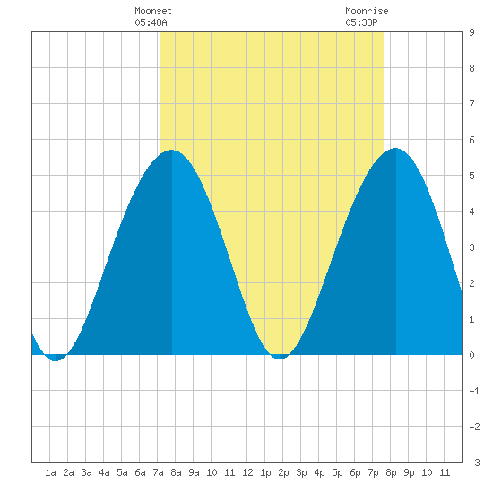 Snow Point tide chart for Monday, March 30, 2026