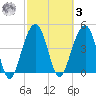 Snow Point tide chart for Tuesday, March 3, 2026